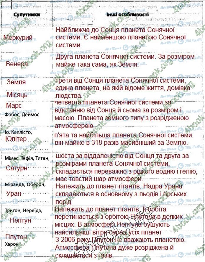 ГДЗ Природознавство 5 клас сторінка 50 (2)